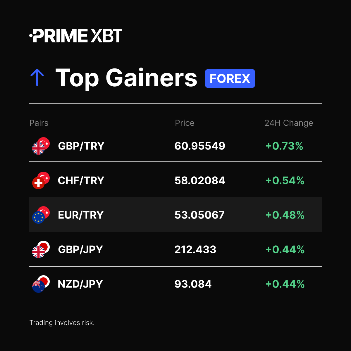 PrimeXBT's tweet photo. 📈 Forex Top Gainers (24H)

#GBPTRY
#CHFTRY
#EURTRY
#GBPJPY
#NZDJPY

➡️ Trade them here: https://t.co/RBjc01qMfn https://t.co/aFKyMZP2VB