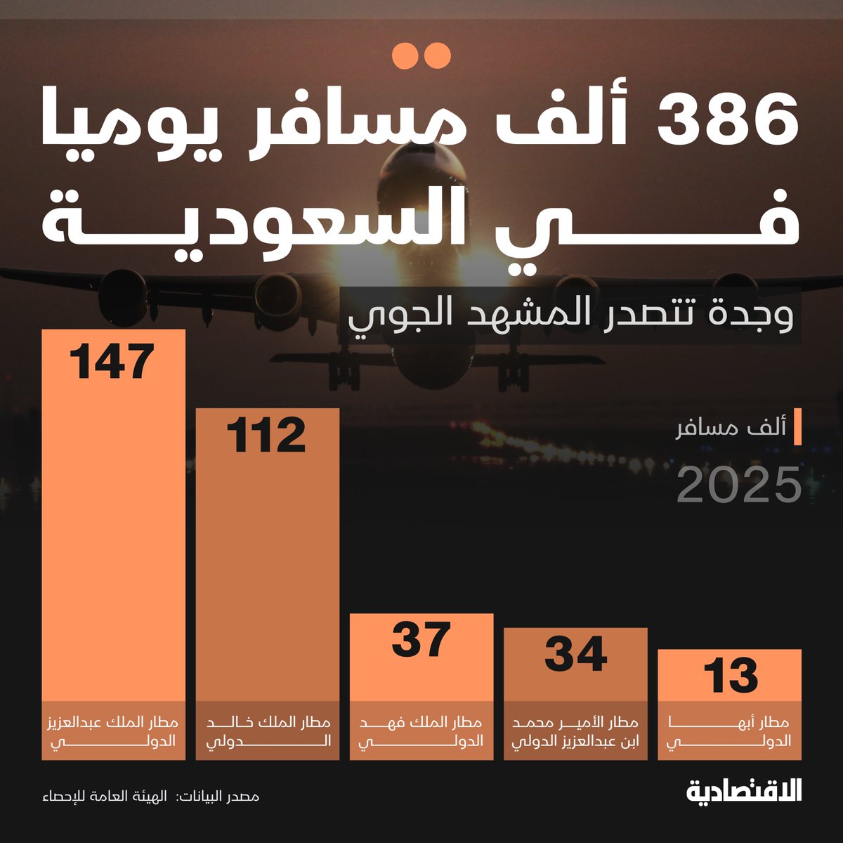 aleqtisadiah's tweet photo. القطاع الجوي السعودي يسجل ذروة مستوياته التشغيلية خلال العام الماضي، مع بلوغ متوسط الحركة 386 ألف مسافر يوميا بارتفاع 10%، ما يظهر تسارع الطلب، بحسب تحليل #الاقتصادية 

- مطار جدة تصدر قائمة المطارات من حيث كثافة الحركة

- ارتفاع الوجهات إلى 176 وجهة بنمو 19% خلال عامين

- 343 رحلة للساعة طاقة استيعابية تدعم النمو المستقبلي

@mur_zh 

مزيد من التفاصيل في التعليقات 👇