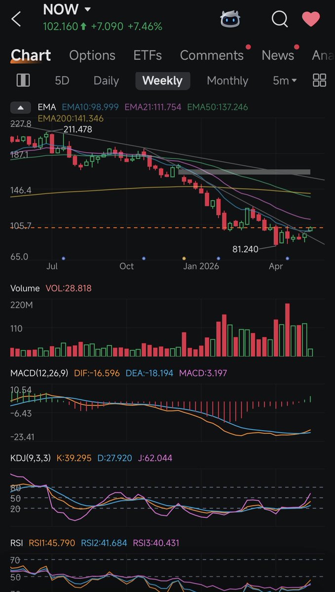 LawOfMarkets's tweet photo. 5/ Where does $NOW go from here?

Target 1: $106 ← almost there
Target 2: $125–$130

Key level to watch:
→ Daily close above $104 = 
  confirms breakout
→ Next catalyst: Q2 earnings July 2026

Still R/R 1:2+ from current levels.

The surgical read played out.
Stay patient. 🔪

What's your $NOW target? 👇
