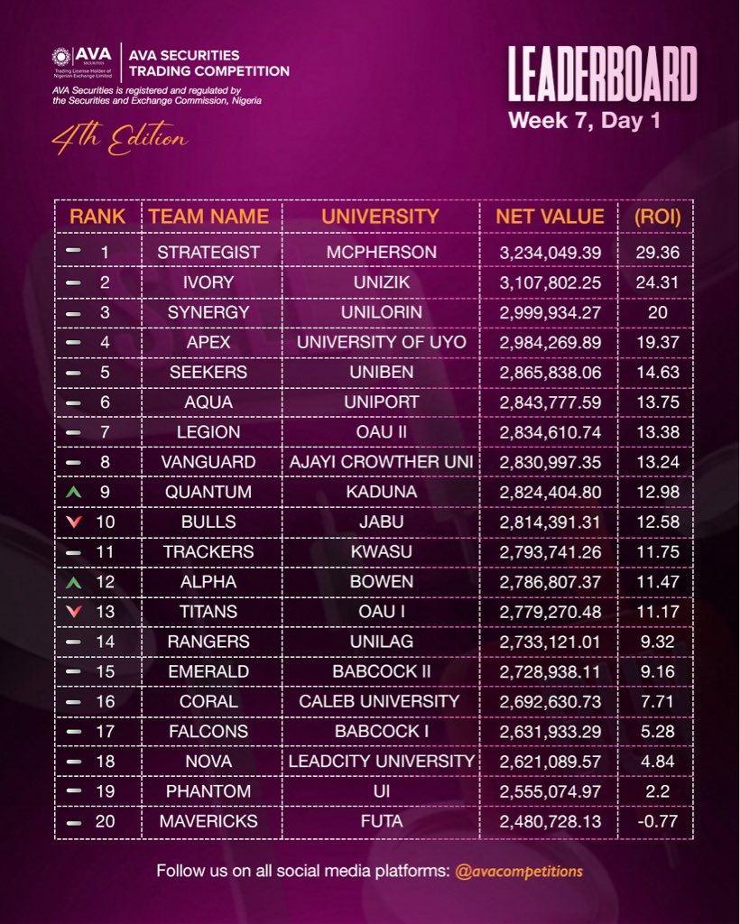 avacompetitions's tweet photo. Week 7 opens with a surprisingly steady board… almost too steady.

Who’s making the first shake-up this week?

#AVACapitalPlc #ASTC4 #stockstrading #TradingCompetition #nigerianuniversities https://t.co/MNTCV7e1B6