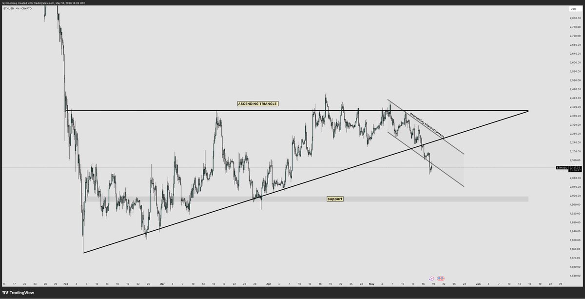 moonbag's tweet photo. $ETH needs to reclaim, and it needs to reclaim back in that channel NOW

or we could potentially see it go to the next support zone 🙄 https://t.co/YwZVDP86FU