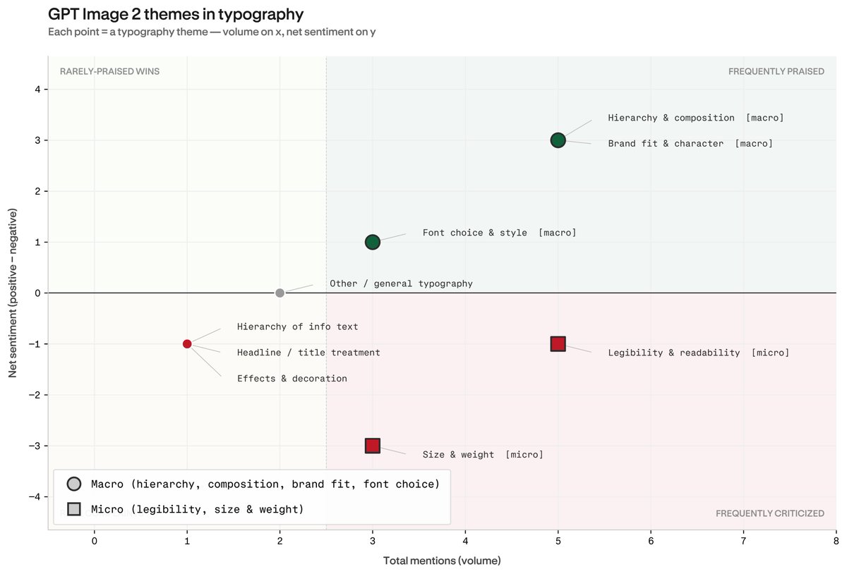 contraben's tweet photo. "Text is solved", but "Typography" isn't.

>Every macro typography theme came in positive. 
>Every micro theme came in negative.

@openai's GPT Images 2.0 nails the system, but then it breaks on execution.

>hierarchy
>composition,
>brand fit 
>font choice 

all net positive. 

>size
>weight
>legibility
>broken characters 

all net negative.

Three rounds of editing fixed contrast. 

Every structural problem stayed where it started. 

Letters rendered as the wrong letters and never got corrected.

Reality -> use GPT for the system. Take it to @figma for the execution.

Killer work from the GPT Image team @adele__li  @BoyuanChen0 @kenjihata @kiwhansong0