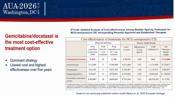 urotoday's tweet photo. #AUA26 AUA-IBCG #BladderCancer Forum #Debate: Sequencing Therapies in BCG-Unresponsive, High-Risk #NMIBC. Presentation by @VigneshPackiam @RutgersCancer, @AmandaMyersMD @UIowa_urology, and @BogdanaSchmidt @huntsmancancer. Written coverage by @RKSayyid @UAUrology > https://t.co/CRwasXAIgs @AmerUrological @IBCG_BladderCA @UroDocAsh