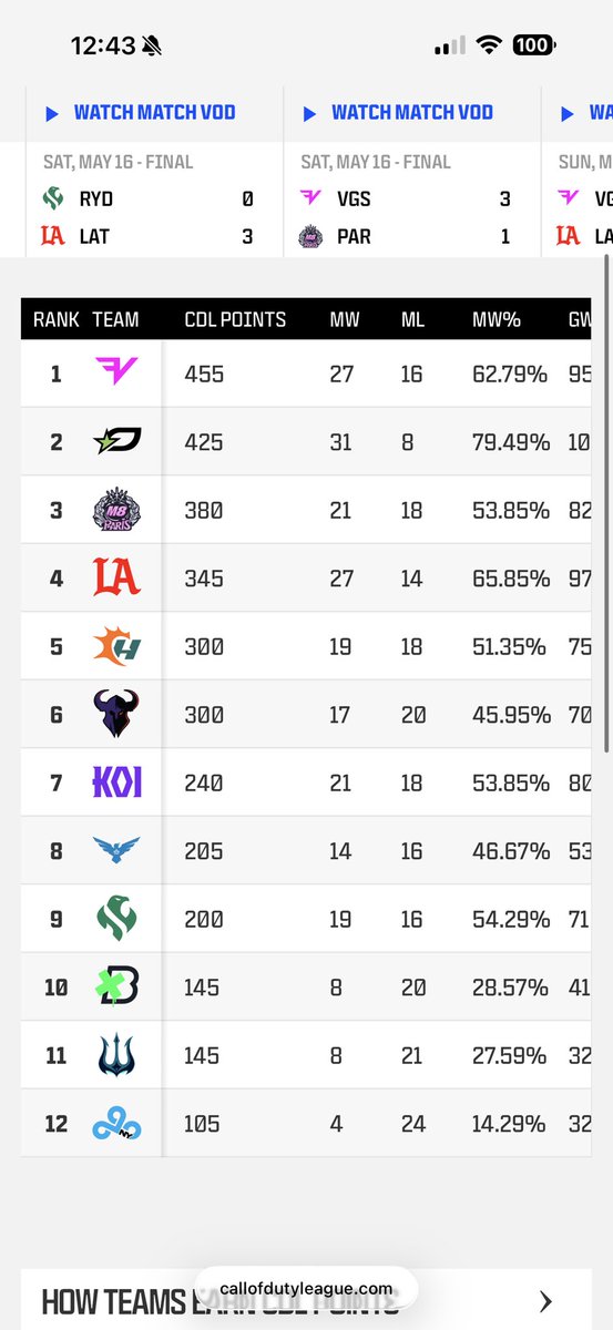 Asukabe0's tweet photo. Does anyone know if these standings are accurate on the CDL website? Struggling to see how Faze has that many points with only one major win, a top 3, and a top 4. Especially after only having ~150 points from the online qualifiers. https://t.co/fz0CMK3ijY