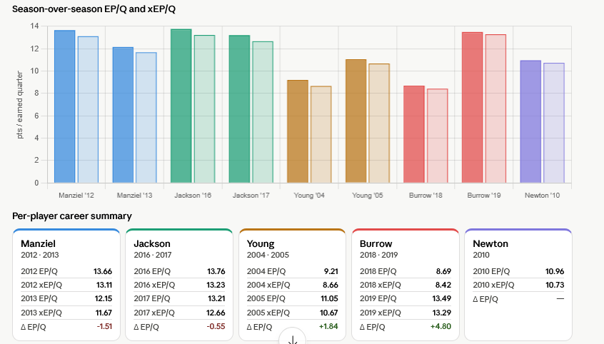 CBTyrrell's tweet photo. Built an advanced stat for college QB play. Weighted stats as fantasy points, rush yards/10, and pass yards/20. Yards weighed against opponent total defense rank, TDs weighed against opponent scoring defense rank. points per quarter played. @JManziel2 @Lj_era8 @JoeyB https://t.co/ZChxW72N7m