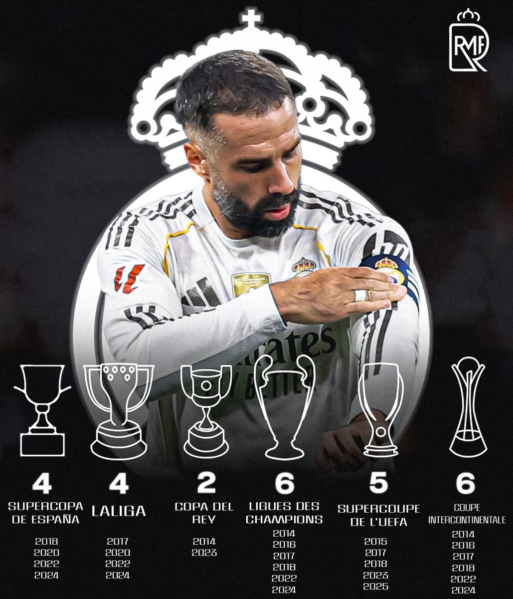 RMadridFrance_'s tweet photo. 📊Dani Carvajal avec le Real Madrid, c'est 27 titres en 23 saisons. Véritable légende du club.🤍🐐 https://t.co/W3339Icq2l