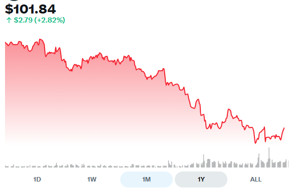 VitorVital_'s tweet photo. You could buy 100 shares of
$NOW
right now for $9,497.  Or you could buy the $80 call LEAP expiring June 2027 for $3,265. Same directional exposure for 66% less capital.   Strike: $80 Expiration: June 17, 2027 Premium: ~$32.65 per contract Breakeven: $112.65  If

$NOW

hits $115, this LEAP returns ~7% If
$NOW
hits $130, this LEAP returns ~53% If
$NOW

hits $145, this LEAP returns ~99%  100 shares at $145 returns ~53%. The LEAP nearly doubles.  Why I like the setup:  - Q1 revenue hit $3.8B, up 22% year over year - Now Assist AI is tracking toward $1.5B in annual contract value, up from a $1B internal target - AI customers spending over $1M in ACV grew over 130% year over year - Raised full-year subscription guidance to $15.755B - Stock pulled back 14% after Q1 on geopolitical headwinds - potential oversold entry point - 398 DTE gives you time through multiple earnings cycles  The max you can lose on a LEAP is the entire premium you paid. In this case, that's $3,265 per contract. LEAPs are leveraged and can lose value quickly if the stock drops or stays flat. Only size this so you're comfortable losing all of it.  Note: LEAPs are one tool inside a broader portfolio. Owning shares is always the primary use of capital. This is a selective add-on for high-conviction moments when conditions align.  NFA DYOR