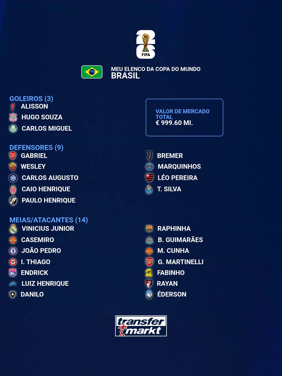 guichfontes's tweet photo. Apesar de entender que uns 6 a 8 nomes daí dificilmente serão convocados e que não seria absurdo convocar alguns jogadores que deixei de fora, essa seria a MINHA convocação da Seleção Brasileira para a Copa do Mundo 2026. E aí? https://t.co/iDVcYbeCpT