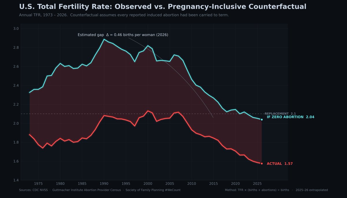 CokeMango1's tweet photo. The U.S. total fertility rate just hit 1.57. Replacement is 2.1.

I rebuilt the series with every reported abortion since 1973 added back as a live birth. The counterfactual lands at ~2.04; the gap to replacement is almost exactly the abortion volume. 🧵 https://t.co/vAf0b8MalQ