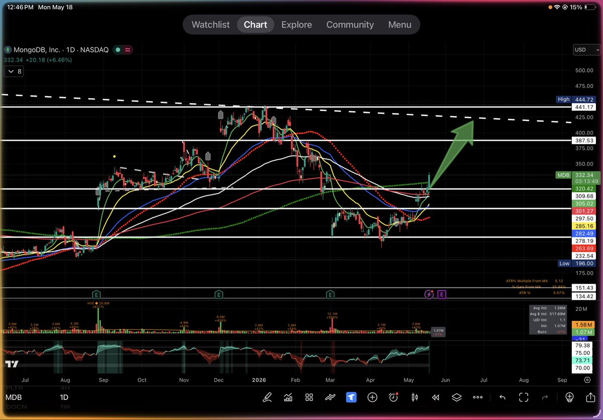 slemmy16's tweet photo. $MDB Little base breakout https://t.co/a13A0Yut22