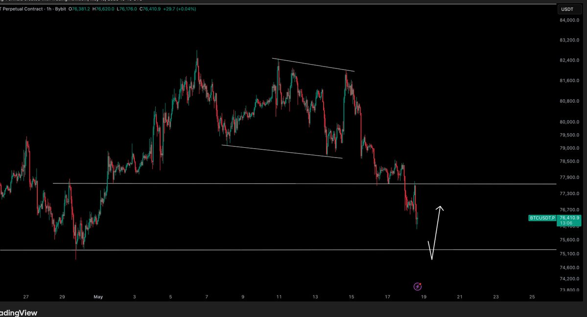 CryptoTony__'s tweet photo. $BTC / $USD - Update 

One target hit at $76,100, one more to go at the range low https://t.co/GMoWCYdtct
