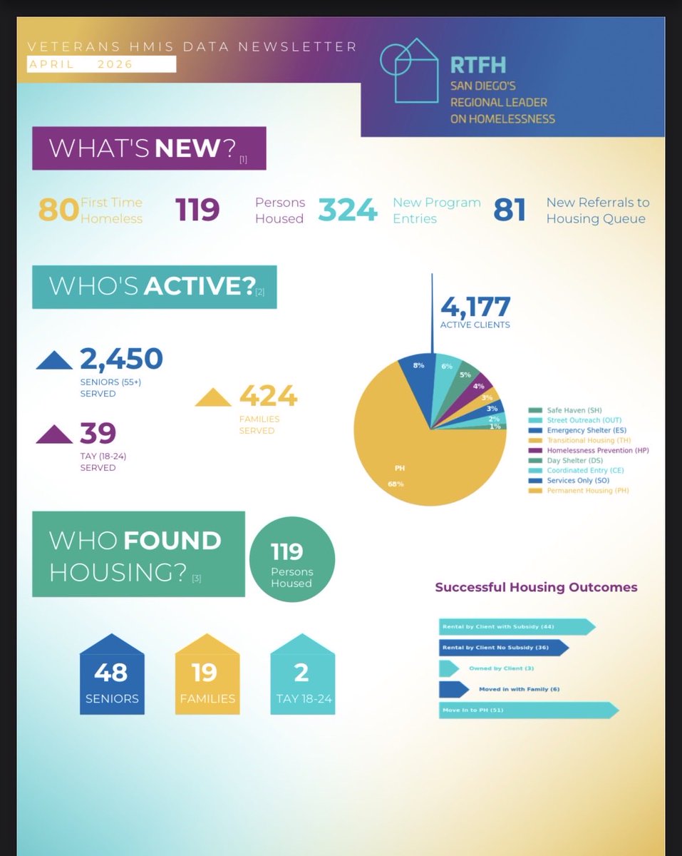RTFHSD's tweet photo. NEW:  This months data shows that 963 people were housed through the system while more people fell into homelessness. https://t.co/G8hMwOlQqn