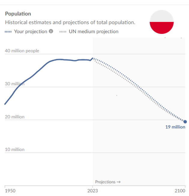 roblipinski's tweet photo. Poland can shrink 2x by the end of the century...

Instead of being 42th, Poland would be only 89th most populous country by 2100 in that scenario... https://t.co/DZMak0A6Cp