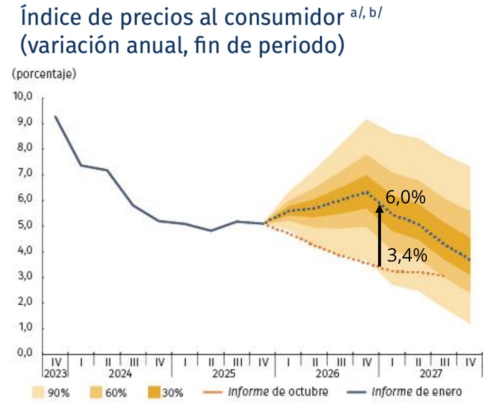 FelipeCamposPC's tweet photo. 1. La proyección del Banco y de analistas de inflación, después del salario mínimo, fue un aumento al 6%, no del 20%.
2. Petro recibió la inflación al 10% y era la 14.ª más alta de la OCDE; la devuelve al 5.7% siendo la 2.ª más alta de la OCDE.
3. El Gobierno redujo el porcentaje de la deuda externa sobre la total, aumentando más rápido la interna. Ambas siguen subiendo y la deuda total sigue en máximos frente al PIB sin crisis internacional.
4. El préstamo del FMI que pagaron fueron $20 bn; este Gobierno ha aumentado $440 bn la deuda total.