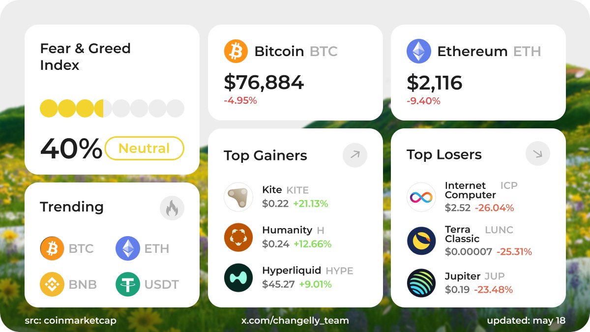 Changelly_team's tweet photo. fear &amp; greed at 40. eth down nearly 10%, btc not far behind. the gainers exist but they're working hard for it.

maybe it's just the time to buy &amp; swap something → https://t.co/J0xEXMRwyl

not for UK users https://t.co/kPCku7N6H8
