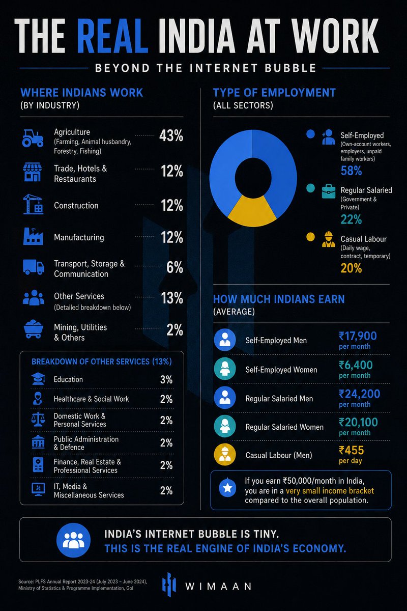 WimaanAI's tweet photo. India’s internet bubble is tiny compared to India’s real economy. 

Most Indians are not software engineers, founders, or finance professionals.

India looks very different outside urban social media. https://t.co/XUgH1oFH4z