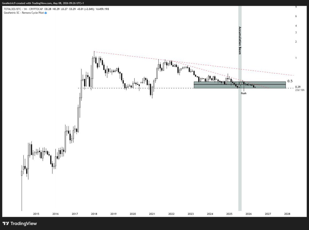 _GeoMetric_9_'s tweet photo. In case you didn't understand, this was a bottom call for Altcoins.
Told members that altcoins should hold up well even if $BTC were to pullback and so far they have, haven't they? https://t.co/AQH7qNDob1