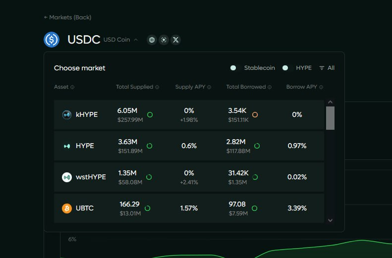sventure5's tweet photo. Weekly update #91

- HyperLend Q1 Token Holder report released: Read more about it on @hyperlendx's  profile.
- USDH sunsetted: In light of the latest Native Markets announcement, HyperLend has sunsetted USDH. In addition, we added a “Swap USDH to USDC” button on the dashboard and USDH markets page, visible only to users with active USDH positions.
-  Added HPL Vault Tab: Added an HPL Vault tab to the dashboard (similar to All/Core/Isolated), visible to users with active HPL positions.
- Added Asset Table to Individual Asset Pages:
Added an asset table to individual asset pages to make switching between assets easier (please view the attached photo).