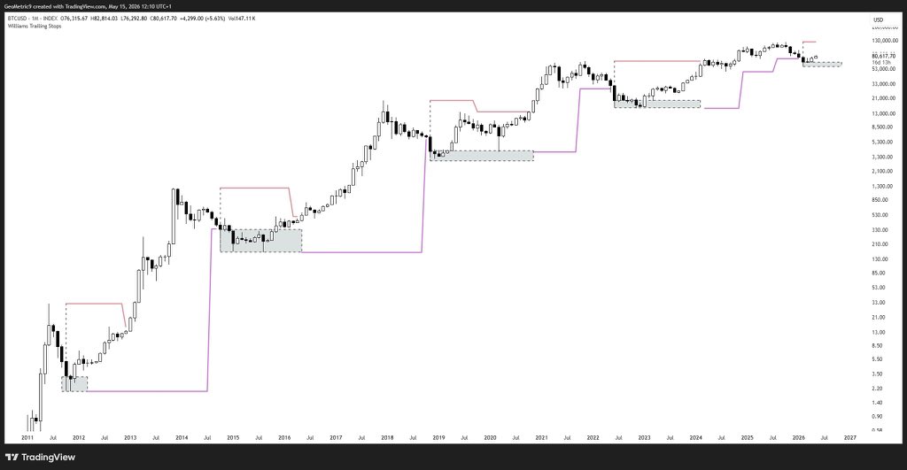 _GeoMetric_9_'s tweet photo. +1 $BTC bottoms using Williams fractals https://t.co/qX6TSMq99j