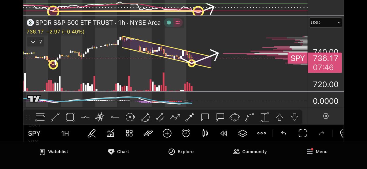 kholov23's tweet photo. $SPY 1H Candle Chart 

Posted for my small audience in the morning https://t.co/YKEudg6aEO