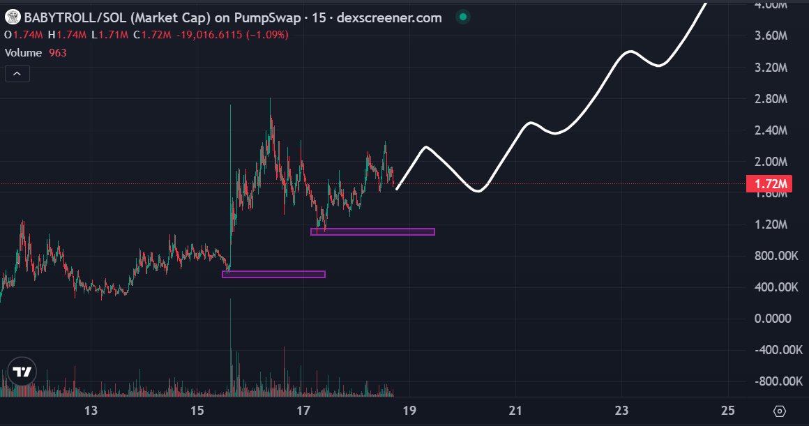 RektPaws's tweet photo. $BABYTROLL is printing the most flawless step up structure on the timeline right now. 

We just perfectly flipped that 1.2M resistance box into pure bedrock support. 

Whales are quietly frontrunning this exact setup while retail gets washed out in the PVP chop.

Keep fading the most obvious parabolic send of the week and have fun staying poor.