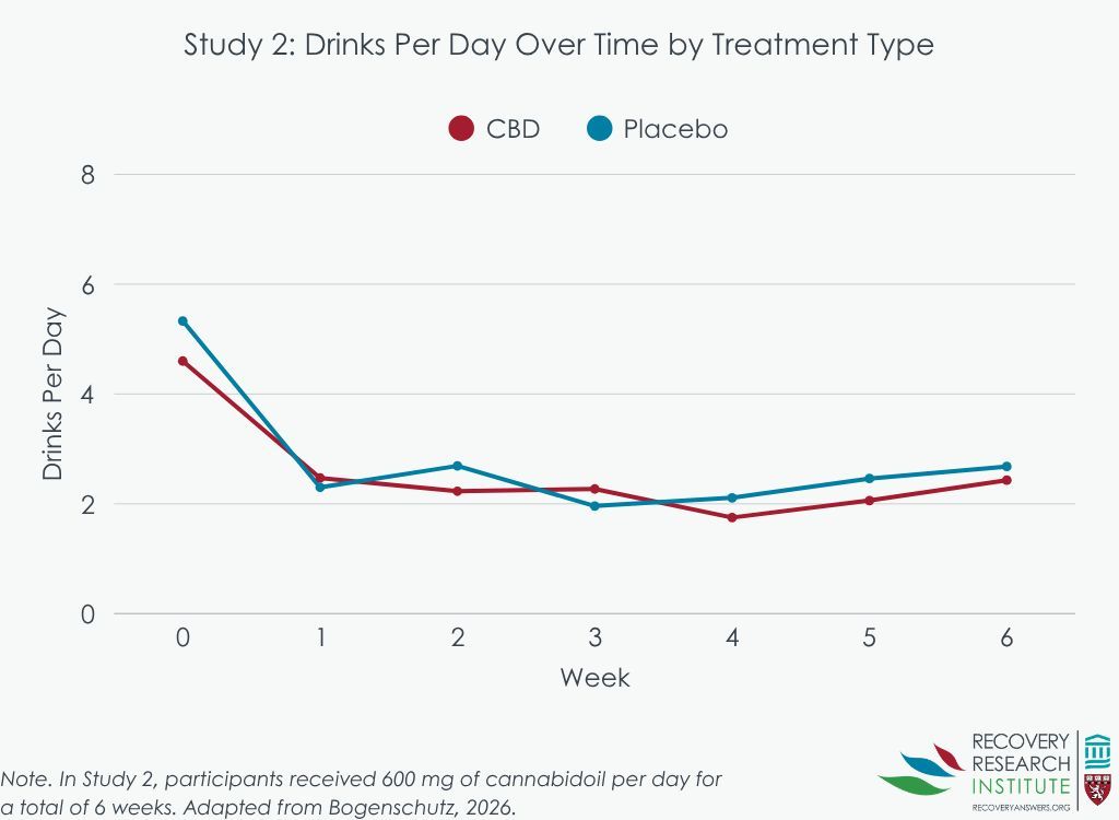 RecoveryAnswers's tweet photo. Interest in cannabidiol (CBD) as a tool to reduce alcohol use is growing, yet, a study did not find evidence that it helped. Participants improved equally in the CBD and placebo groups, suggesting that CBD is unlikely to help. Further study is needed. 
https://t.co/69mTbOPT1X https://t.co/q3f7cala9A