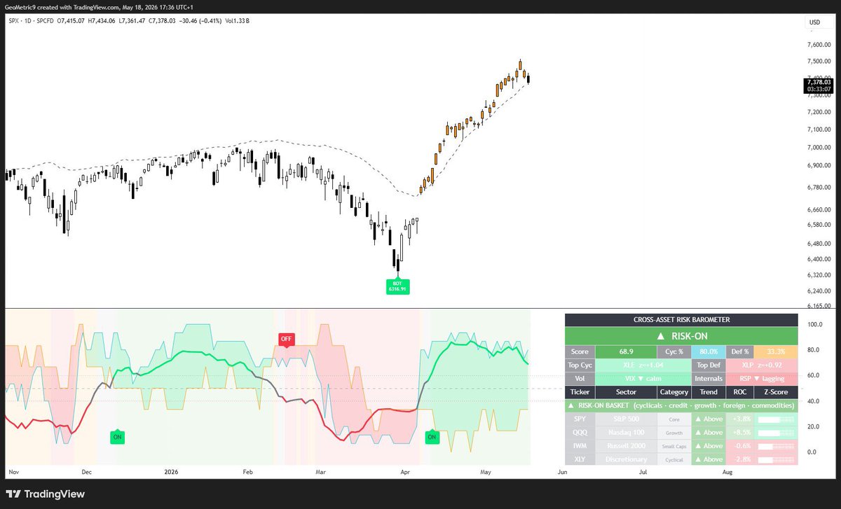 _GeoMetric_9_'s tweet photo. Too soon to panic, just a retest of the momentum line.
$SPX https://t.co/y8cueHFWzh