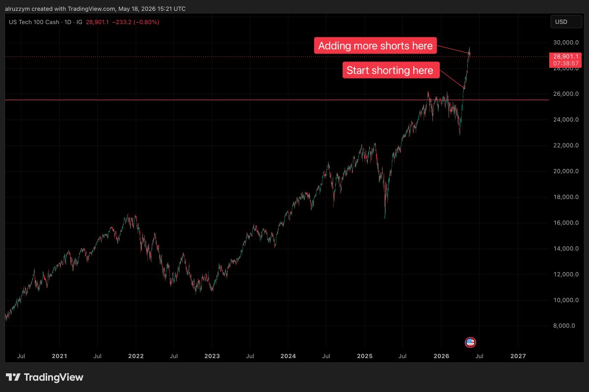 AlRuzzy_M's tweet photo. Adding more shorts to Nasdaq at the price around 29000$ https://t.co/g8E4Dh55x5