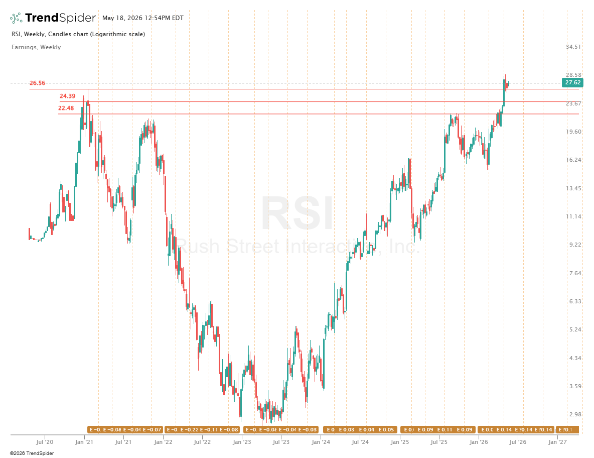 JayPallock's tweet photo. $RSI weekly has now back tested its ath breakout and is flagging.  Ready for blue skies. https://t.co/y2oidYHbix