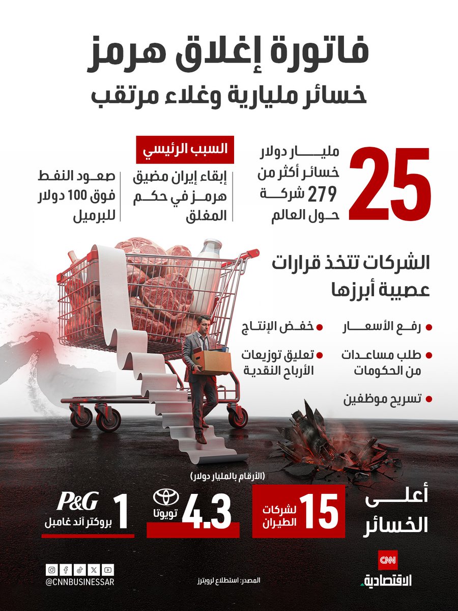 CNNBusinessAr's tweet photo. من السيارات إلى الطيران.. إغلاق هرمز يضع أكثر من 279 شركة أمام قرارات عصبية: رفع أسعار، وخفض إنتاج، وتسريح موظفين.. وخسائرها تصل إلى 25 مليار دولار https://t.co/Mi3lfqSyBA