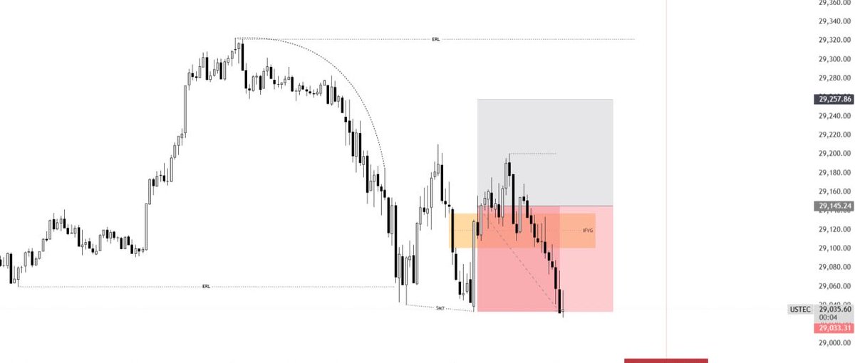 Iconick3v's tweet photo. $NQ
1:1RR
❌ https://t.co/k1e4w1kNIm