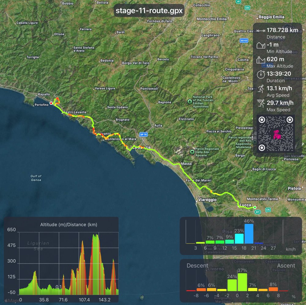 trackyzer's tweet photo. Stage 11 🌊 #Giro2026 — back from rest day!
Porcari → Chiavari, 195 km
Gualtarola (9.8 km, 6.3%) + San Bartolomeo 9 km out 🏔️
Breakaway day on the Ligurian Riviera 🩷

📲 https://t.co/xwqWp487Xc

#GirodItalia #Giro109 #Chiavari #Liguria #MagliaRosa #TrackyzerPro #CyclingApp https://t.co/wNMucVixoi