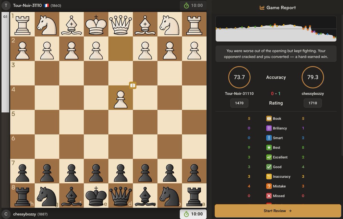 lumichess's tweet photo. Check your GameReview on https://t.co/H7RATJYiHt

You can directly enter you chess(com) or Lichess username to track and review them for free
#Chess https://t.co/iFHJNT27tO