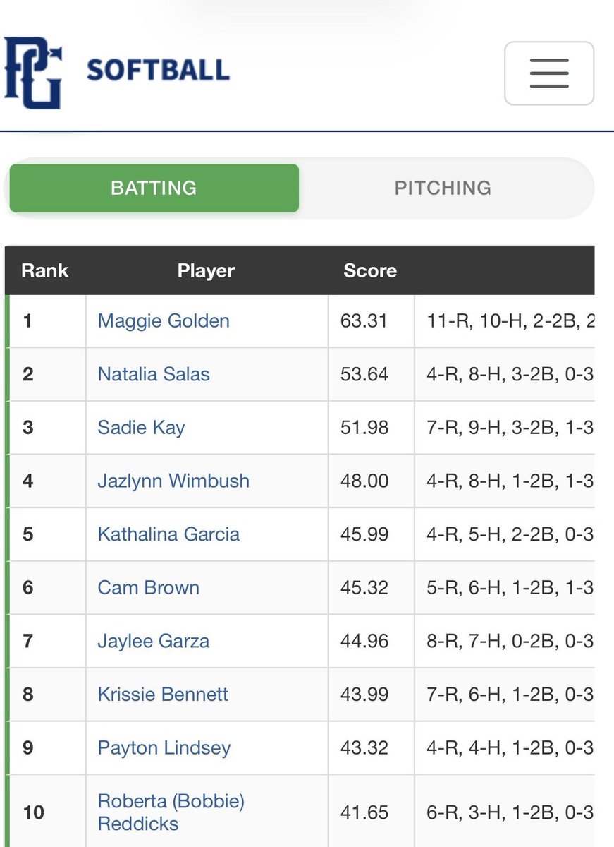 MaggieGolden56's tweet photo. Had a great team outing at the Perfect Game Turf Wars going 7-0!
Stats for the weekend: .632 avg, 1.158 slg, 7 RBIs, and 12 hits including a bomb becoming the tournaments top hitter! @fchtxkay @whyyousogood @CoachMariaWinn @CoachGJCary @ACRunnersSB @brcc_softball @CoachMeeks_PRCC @TVCCSoftball @eric_henderson2 @SoftballTemple @LSUEBengalsSB @GCWhitecapSB @BlinnSoftball @CiscoCollegeSB @NCDAWGSSB @CoachChurchie