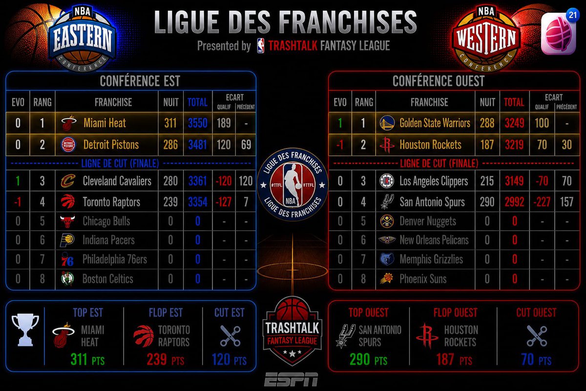 LigueTTFL's tweet photo. 🔥PLAYOFFS🔥
🏀1/2 CONF’ - LAST PICK🏀

🚨 Et voici le résultat final de cette 1/2 Conf’ !

Nos félicitations aux @CavsTTFL, @ClippersTTFL, @RaptorsTTFL &amp; @sasttfl pour cette jolie saison et ce 1er tour passé sur ce nouveau format de PO LDF !

RDV dès ce soir avec les qualifiés ! https://t.co/DDqONlwEv3