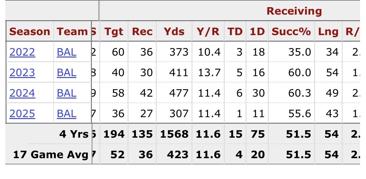Sr__Legend's tweet photo. @zimwhodey @BetMGM QB’s favorite pass catcher is some next level cope 😂😂😂 https://t.co/aXOV1UTlRt