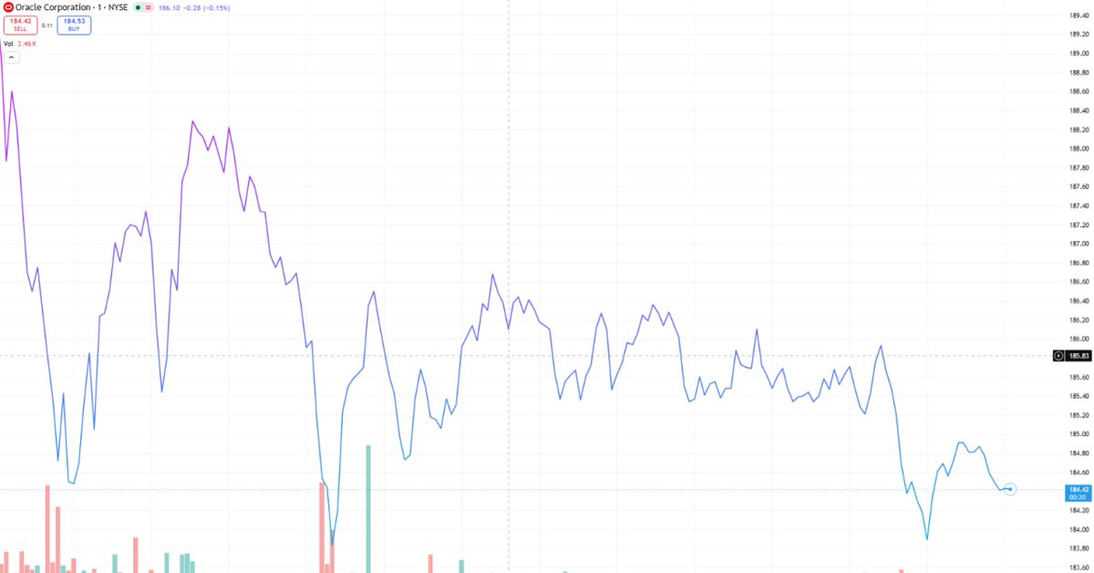 big_mem's tweet photo. $ORCL closed red again today.
Retail traders are reacting like the AI story suddenly failed.

Institutions usually pay more attention when fear spreads across strong infrastructure names.

Most people only trust momentum after the move already happens.

#ORCL #AI #Cloud https://t.co/hjGDZJc48O