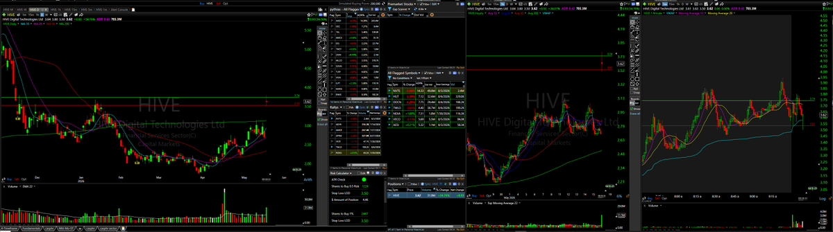 casphrrr's tweet photo. Tried $HIVE this morning.

Should have not traded this stock.

there was no good catalyst behind the stock other than announcing they're planning a 320 MW AI infrastructure facility in the Greater Toronto Area while the stock is Still losing money, $91M net loss on $93M revenue https://t.co/vFHrI4sEt5