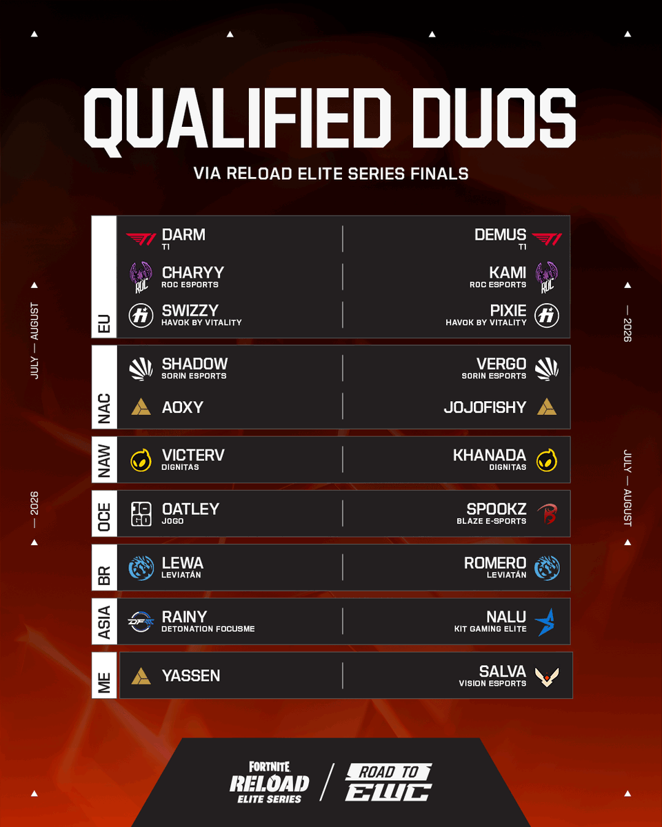 EWC_Extra's tweet photo. Here is our third set of Fortnite Duos that have qualified to the 2026 Esports World Cup 👏 https://t.co/g3J5LIcHtR