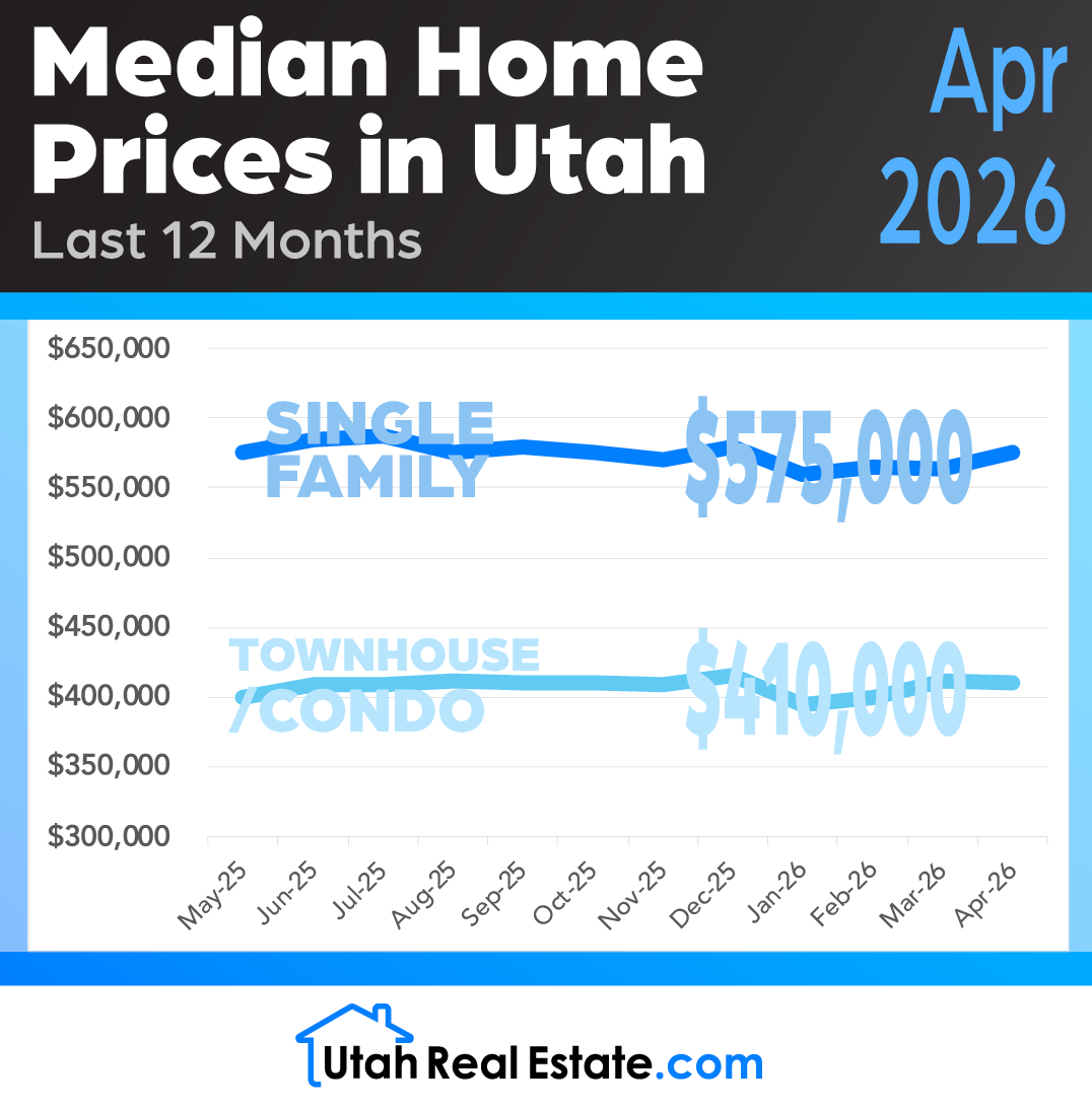 Utah_MLS's tweet photo. Take at look at the Utah Median Home Prices for April 2026! 🏡🏠
.
.
#utahrealestate #utahagents #utahhousingstats #utahrealestatestats #liveinutah #housingstats #utah #utahhome #utahhomeowner #utahhousingmarketupdate #utahhousingmarketstats #utahhomeprices #medianhomepricesutah https://t.co/0mtOzLqxmi