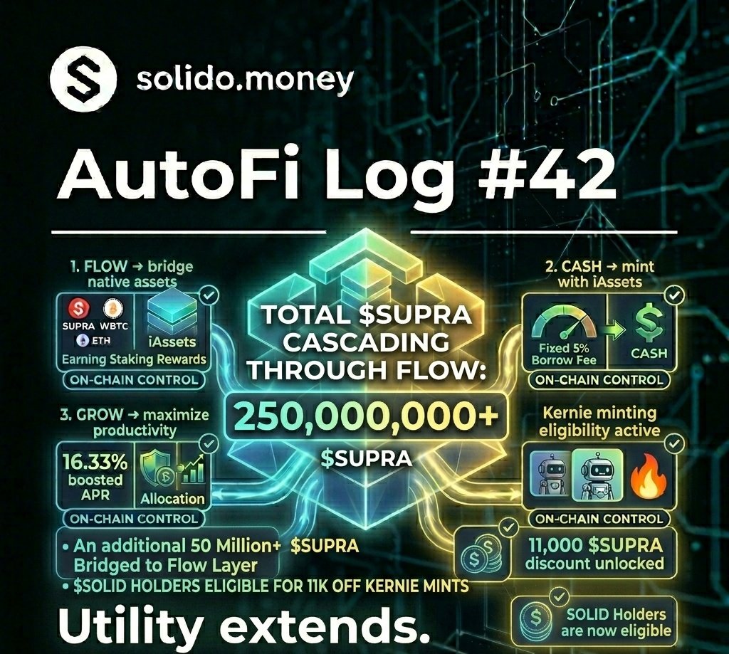 DefiHawkX's tweet photo. AutoFi Log #42

• 50M+ SUPRA added to Solido Flow
• $SOLID holders now eligible for 11k off Kernie mints 🔥

Utility extends.
Participation keeps compounding.
@SUPRA_Labs

#SolidoMoney #SOLID #AutoFi #SUPRA #SupraEcosystem #DeFi https://t.co/v2ltF1MDtI