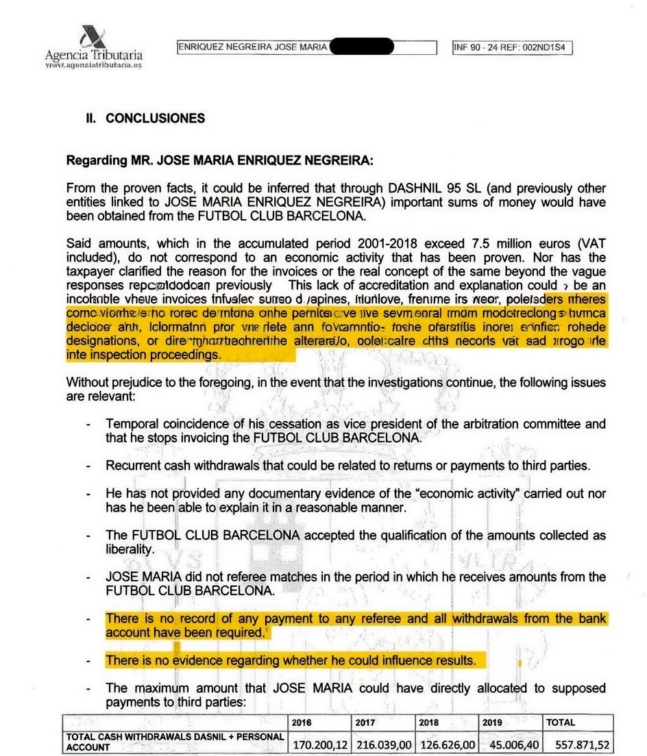 Joshua__Ubeku's tweet photo. 🚨🚨💣💥💥| BREAKING: No corruption seen from @FCBarcelona as the Tax Agency concludes that NO payment to referees is documented NOR any proof that payments to Negreira could have influenced FC Barcelona’s results.

The major media outlets have spent months building a criminal narrative around the Negreira case without showing the public the full documents from the Tax Agency. Today, I am releasing the complete report, in which the Tax Agency itself, after years of inspection, rules out any indications of sports corruption attributable to FC Barcelona.

In the realm of economic criminal law and administrative sanctioning law, this informational omission is far from trivial: it distorts the perception of the presumption of innocence principle and shapes the legal debate.

The document is unequivocal when it states that:

“in the present proceedings, no services rendered by the taxpayer are proven, for example, knowing reserved information on the referees' criteria, or the referees' appointments, or anything similar, or that results could be influenced by determining, it has not been proven in the inspection proceedings.”

And it adds:

“No payment to any referee is documented, and all outflows from the bank account have been requested. No proof whatsoever is documented regarding any potential influence on results.”

The Tax Agency is ruling out the existence of evidentiary elements that could support a sports corruption offense, at least within the framework of this administrative file.

Precisely for that reason, the responsibility to report rigorously requires reproducing these passages literally and contextualizing them, rather than selecting partial excerpts that lead the public to conclusions incompatible with the actual content of the official report.