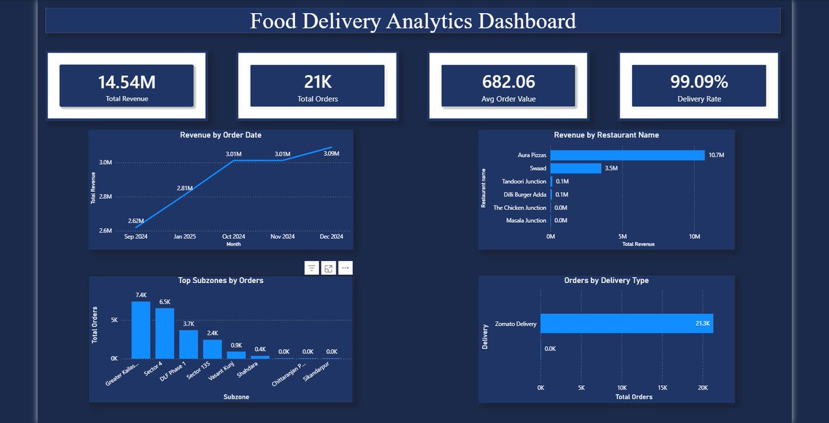 Dhruv | BI Analyst tweet media