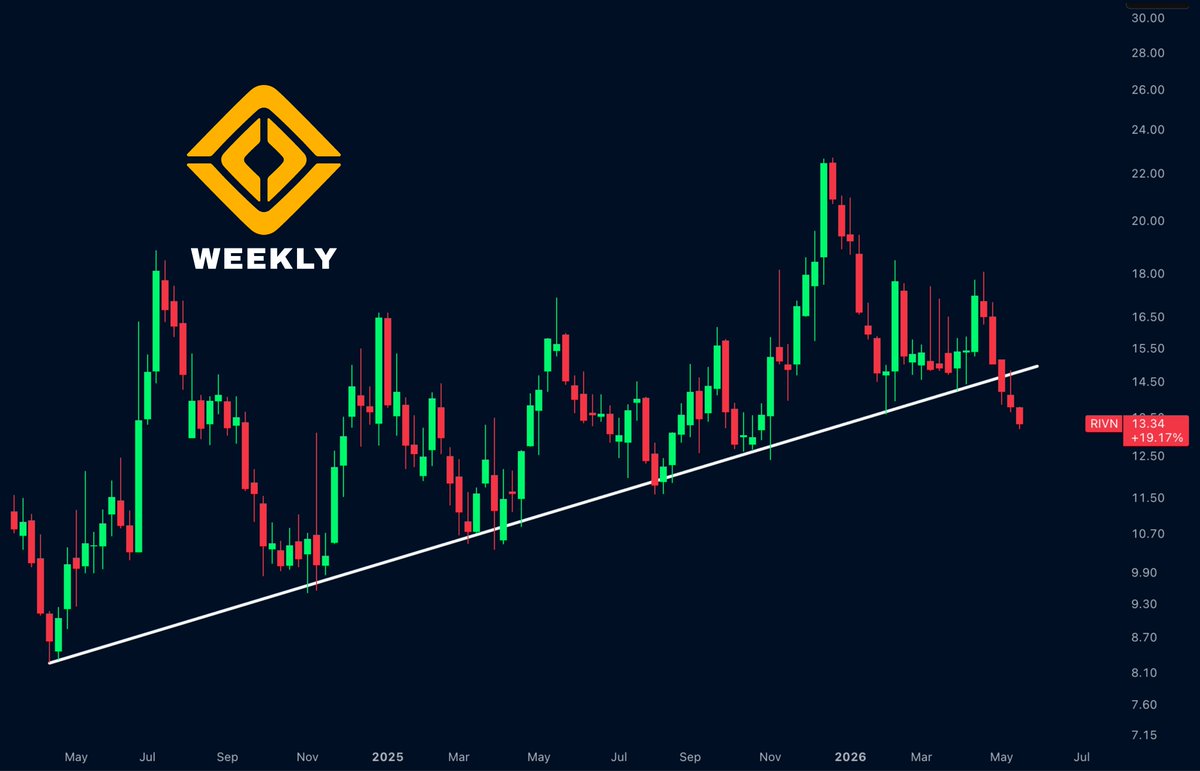 FluxCharts's tweet photo. $RIVN is losing momentum after breaking below a long-term rising trendline.

The recent rejection suggests sellers are starting to take control again.

Bulls need to quickly reclaim the trendline before downside pressure accelerates. https://t.co/3Zmb8RAi9n