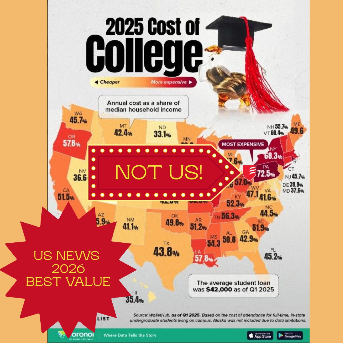 GCCGradPrograms's tweet photo. Not us! Grove City College is among the least expensive private four-year colleges in Pennsylvania and has been identified by U.S. News as #2 Best Value in the North: https://t.co/76gZLSVdyL https://t.co/TvD3F8xNqk