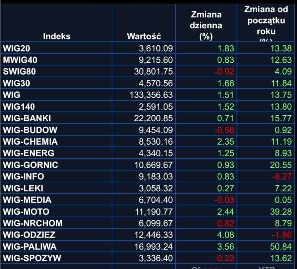 Lukasz_on_GPW's tweet photo. Ładna sesja w wykonaniu głównych indeksów #GPW za wyjątkiem #sWIG80. Wyniki indeksów po sesji z dnia 18.05 (Dane za GPW) https://t.co/I3BZb53K5r