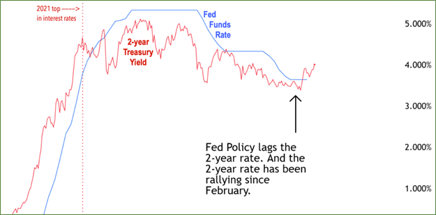 WeissRatings's tweet photo. The 2-Year Treasury rate has been rising since the Iran war started.

As inflation keeps ticking higher, you can bet on rate hikes by the Federal Reserve.

And that will dump a bucket of cold water on the red-hot stock market and on crypto. https://t.co/vKAGa3Iy9R