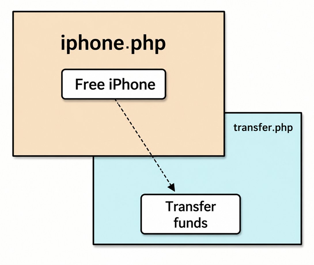 user_cyborg's tweet photo. If browsers were designed today from scratch, cross-origin framing would very likely be blocked by default, greatly reducing clickjacking vulnerabilities, and the only reason I see that it is still allowed by default in today's browsers is backward compatibility https://t.co/cNhBbV7Bgo