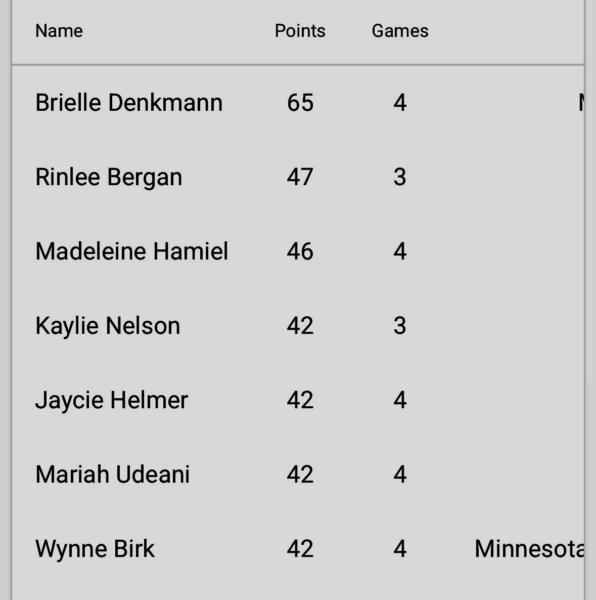 MNStars2029's tweet photo. Congrats to @wynnebirk on finishing tied for 4th in scoring at the MN AAU State Championships May 8-10! 

One of the top 3pt shooters in the class! #StarsFam https://t.co/XvNxwUE82H