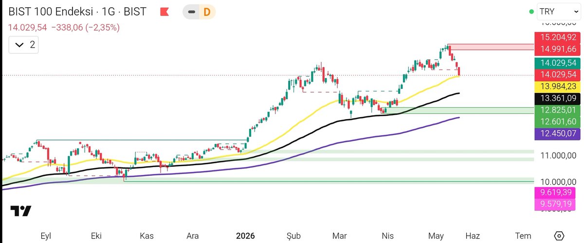 tradersherlock1's tweet photo. #xu100 endeks smart money concept ve ema 50-100 ve 200 günlük ortalamalar grafiğe eklendi
Sarı çizgi 50 siyah çizgi 100 mor çizgi 200 günlük ortalamadır
Eğer sarı çizgi altında kapanışlar yaparsa hedef siyah çizgi olur
Kırmızı kutu güçlü direnç alanıdır
Yatırım tavsiyesi değildir https://t.co/BIerrLhfLA